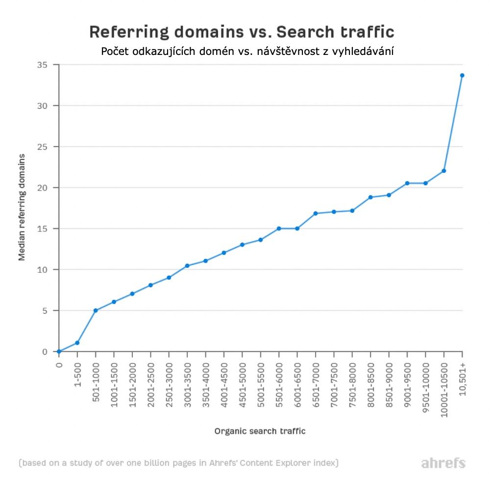 Odkazujici domeny a vplyv na pozice v Google